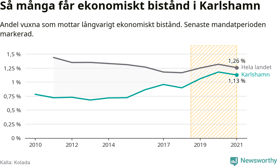 Graf: Andel vuxna som får långvarigt ekonomiskt bistånd i Karlshamns kommun